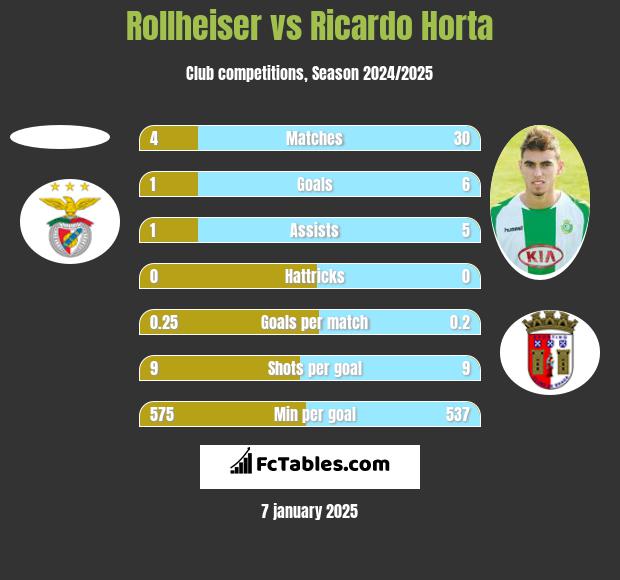 Rollheiser vs Ricardo Horta h2h player stats