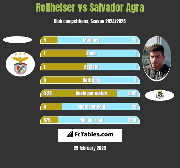 Rollheiser vs Salvador Agra h2h player stats