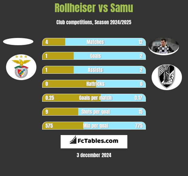 Rollheiser vs Samu h2h player stats