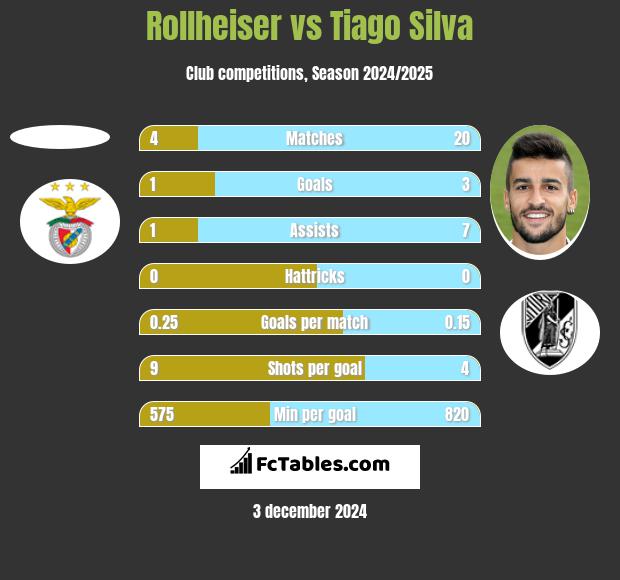 Rollheiser vs Tiago Silva h2h player stats