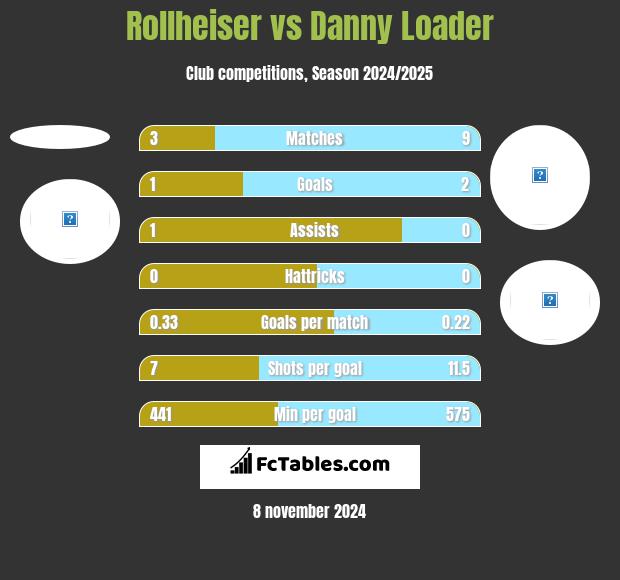 Rollheiser vs Danny Loader h2h player stats