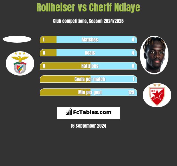 Rollheiser vs Cherif Ndiaye h2h player stats