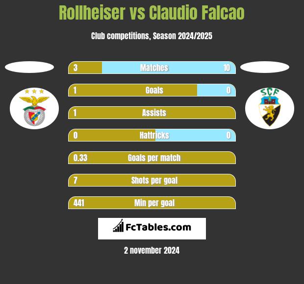 Rollheiser vs Claudio Falcao h2h player stats