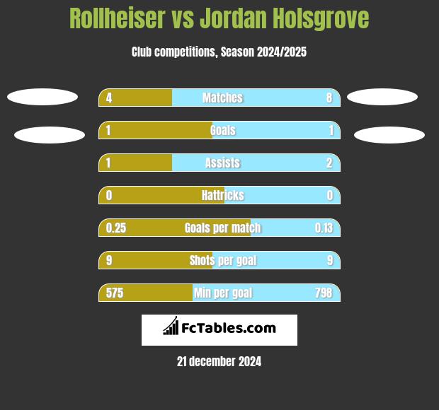 Rollheiser vs Jordan Holsgrove h2h player stats