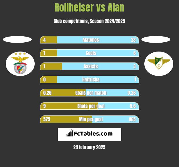 Rollheiser vs Alan h2h player stats