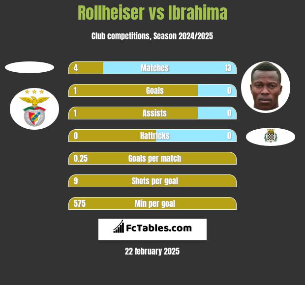 Rollheiser vs Ibrahima h2h player stats