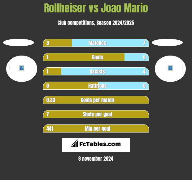 Rollheiser vs Joao Mario h2h player stats