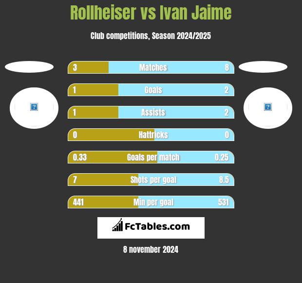 Rollheiser vs Ivan Jaime h2h player stats