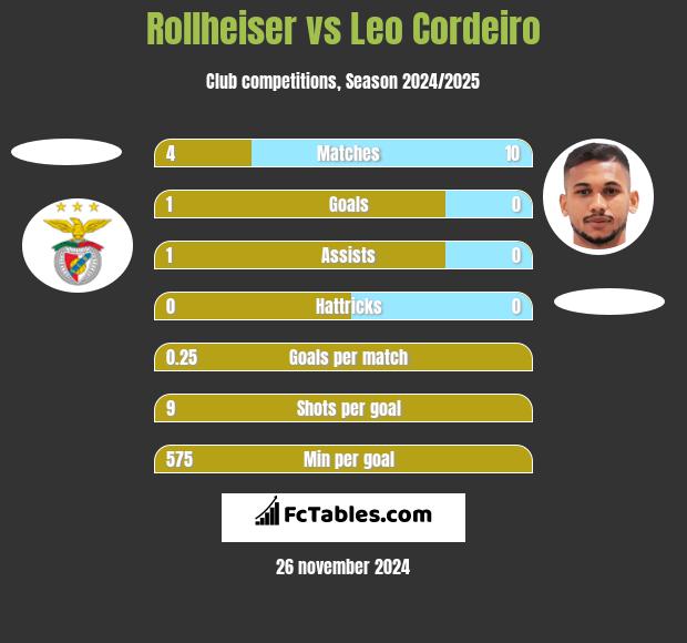 Rollheiser vs Leo Cordeiro h2h player stats