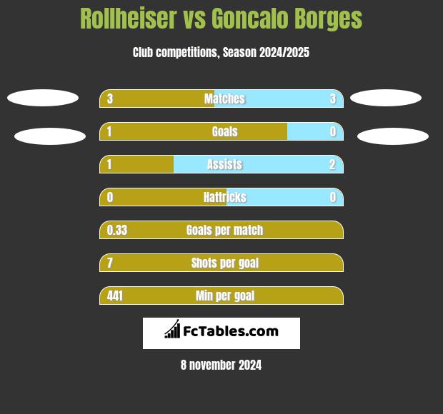 Rollheiser vs Goncalo Borges h2h player stats