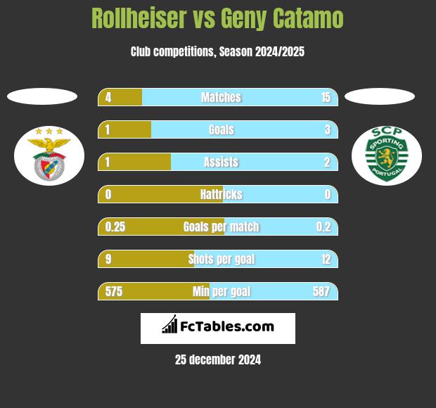 Rollheiser vs Geny Catamo h2h player stats