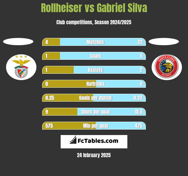 Rollheiser vs Gabriel Silva h2h player stats