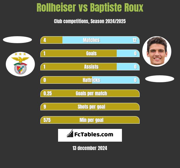 Rollheiser vs Baptiste Roux h2h player stats