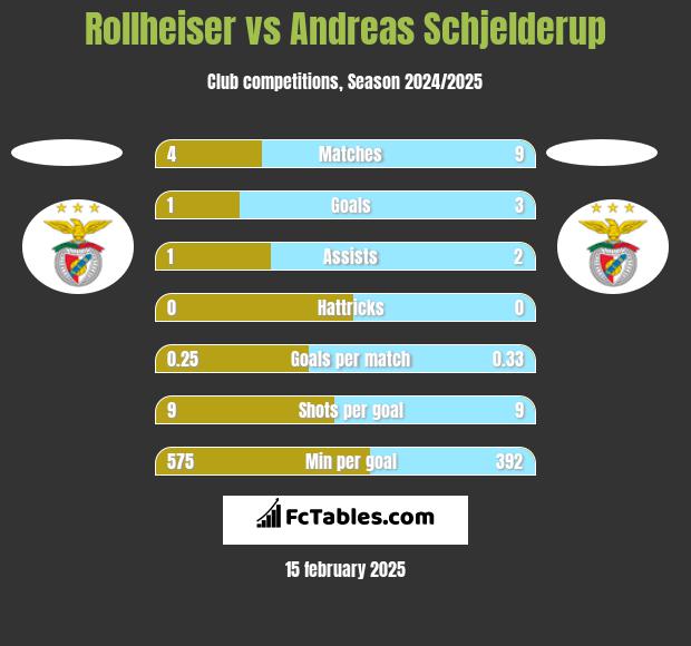 Rollheiser vs Andreas Schjelderup h2h player stats