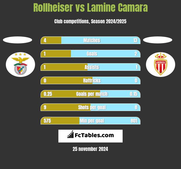 Rollheiser vs Lamine Camara h2h player stats