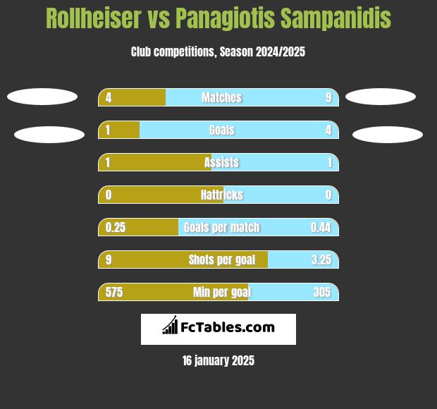 Rollheiser vs Panagiotis Sampanidis h2h player stats