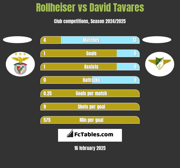 Rollheiser vs David Tavares h2h player stats