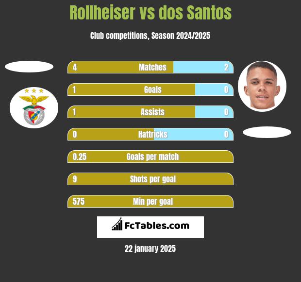 Rollheiser vs dos Santos h2h player stats