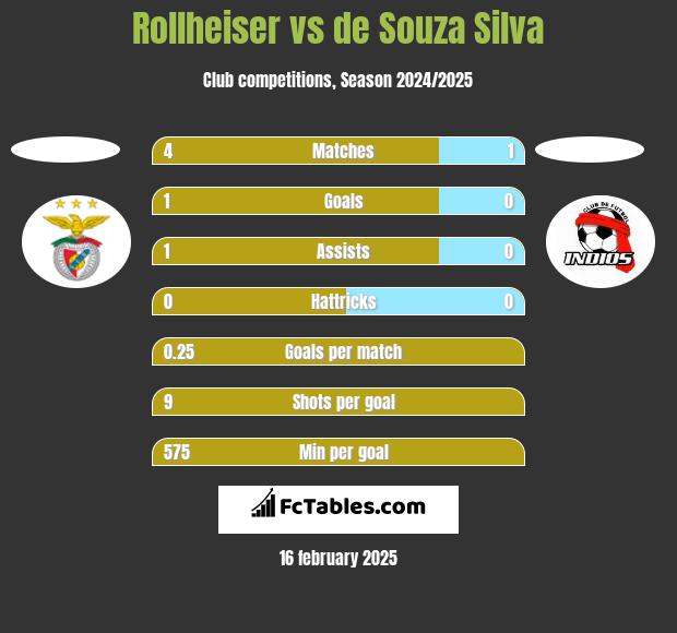 Rollheiser vs de Souza Silva h2h player stats