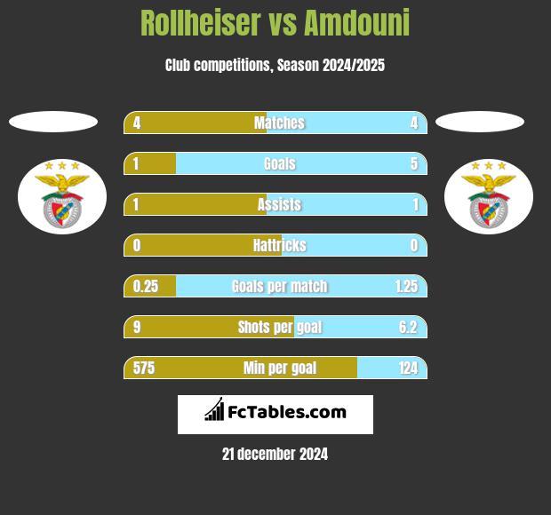 Rollheiser vs Amdouni h2h player stats