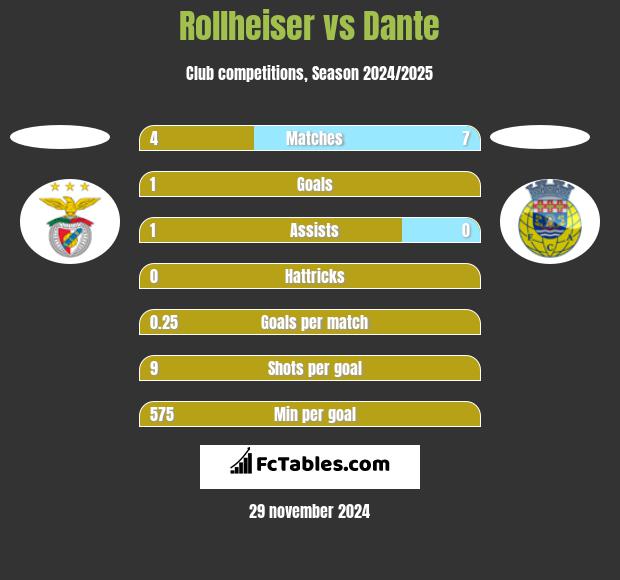 Rollheiser vs Dante h2h player stats