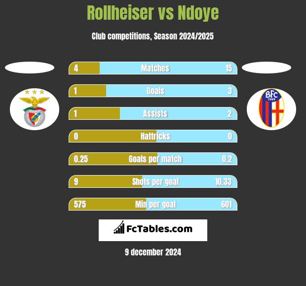 Rollheiser vs Ndoye h2h player stats