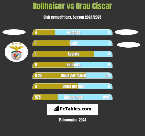 Rollheiser vs Grau Ciscar h2h player stats