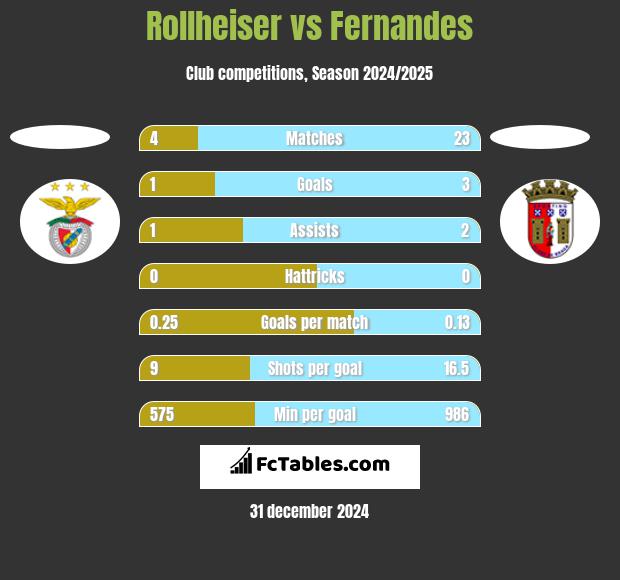 Rollheiser vs Fernandes h2h player stats