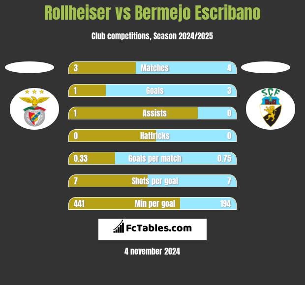 Rollheiser vs Bermejo Escribano h2h player stats