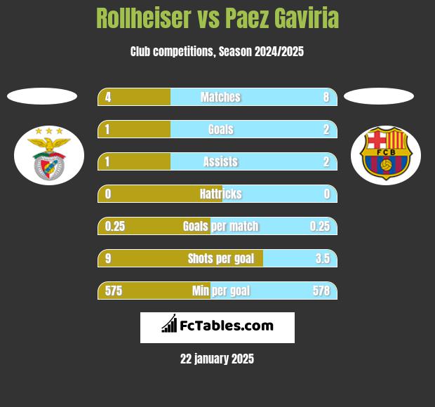 Rollheiser vs Paez Gaviria h2h player stats