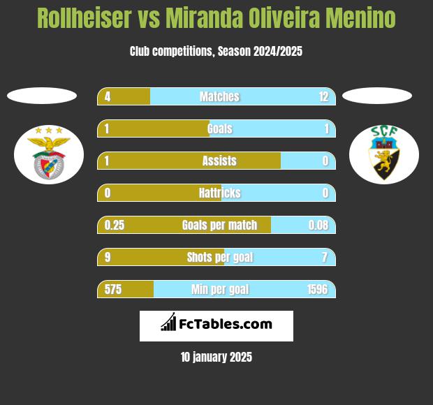 Rollheiser vs Miranda Oliveira Menino h2h player stats