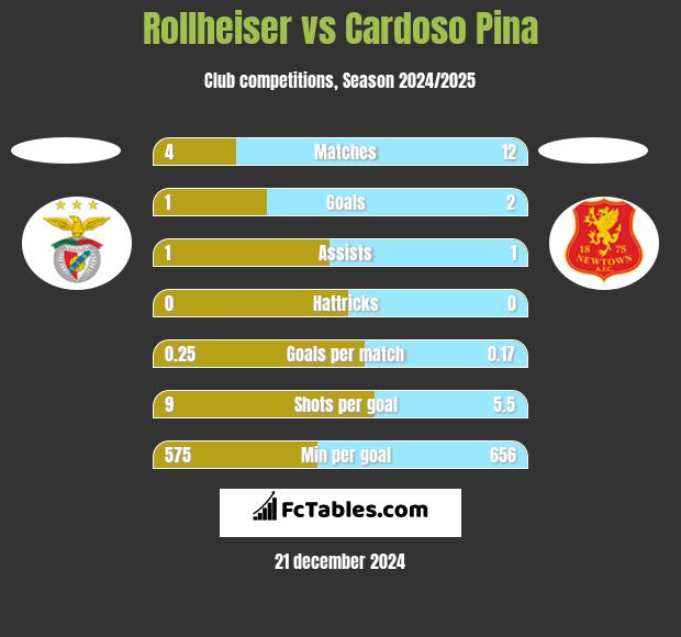 Rollheiser vs Cardoso Pina h2h player stats