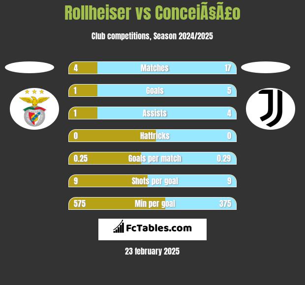 Rollheiser vs ConceiÃ§Ã£o h2h player stats