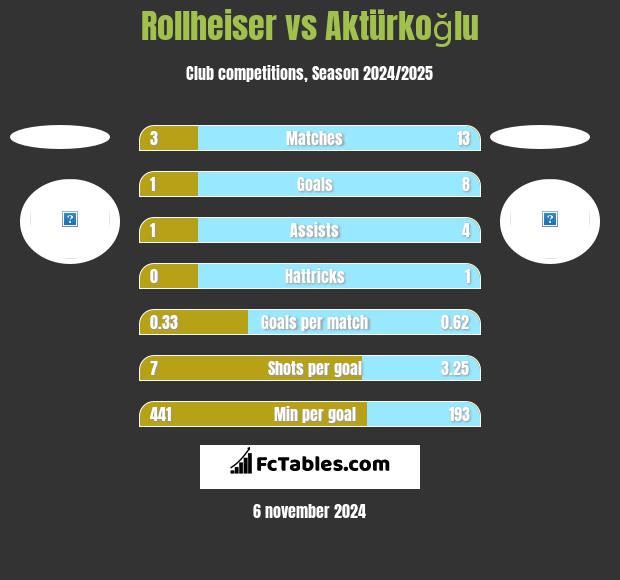 Rollheiser vs Aktürkoğlu h2h player stats