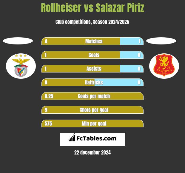 Rollheiser vs Salazar Piriz h2h player stats