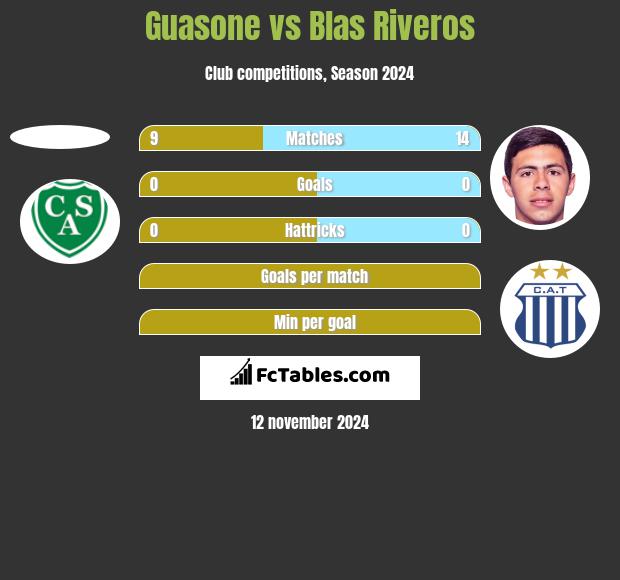 Guasone vs Blas Riveros h2h player stats