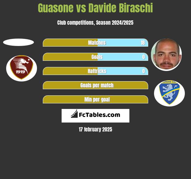 Guasone vs Davide Biraschi h2h player stats