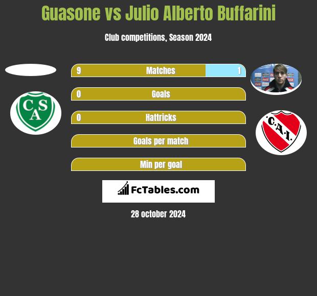 Guasone vs Julio Alberto Buffarini h2h player stats