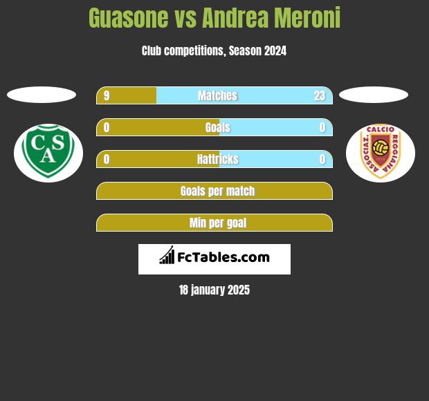 Guasone vs Andrea Meroni h2h player stats