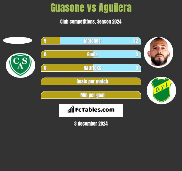 Guasone vs Aguilera h2h player stats