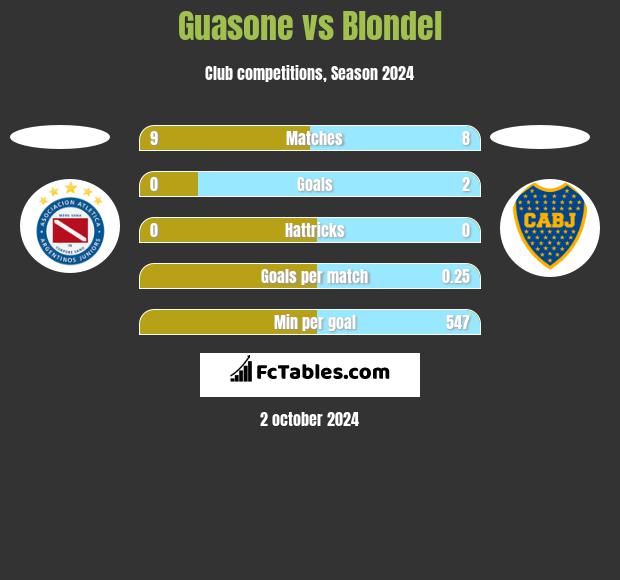 Guasone vs Blondel h2h player stats