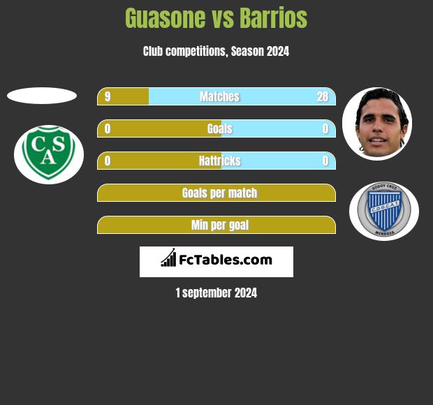 Guasone vs Barrios h2h player stats