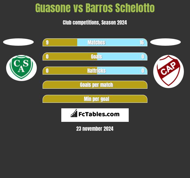 Guasone vs Barros Schelotto h2h player stats