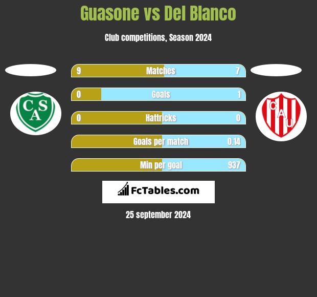 Guasone vs Del Blanco h2h player stats