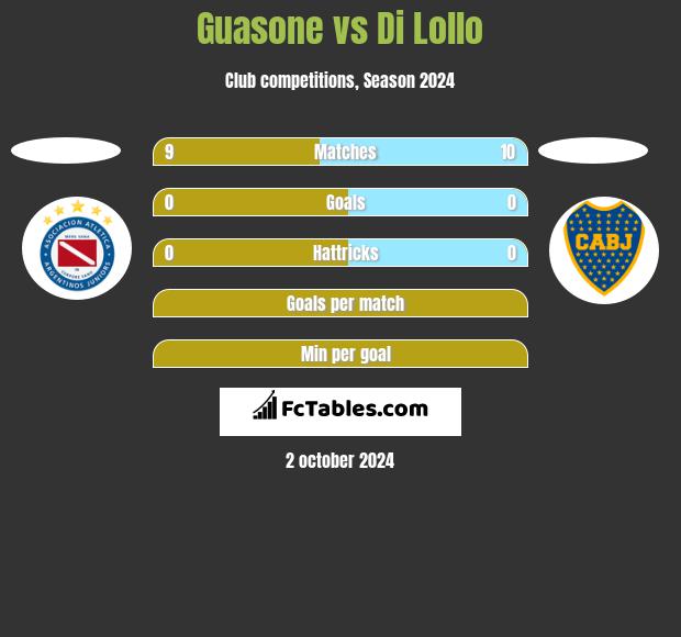 Guasone vs Di Lollo h2h player stats