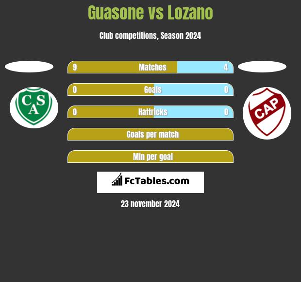 Guasone vs Lozano h2h player stats