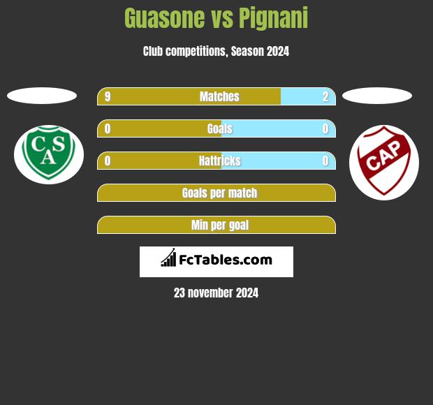 Guasone vs Pignani h2h player stats