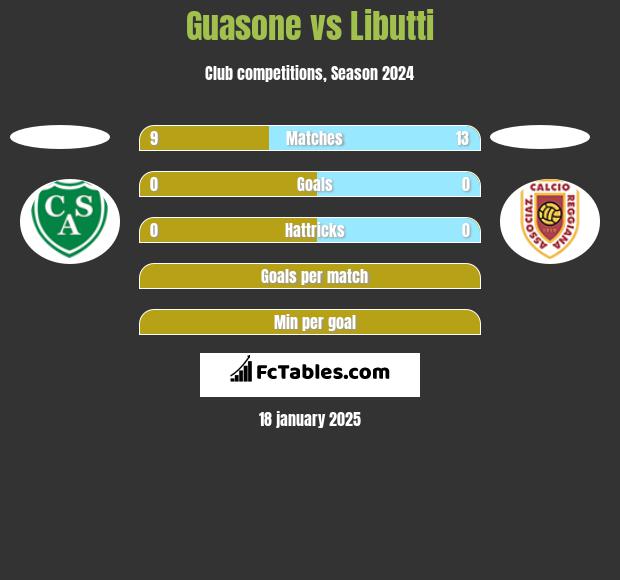 Guasone vs Libutti h2h player stats