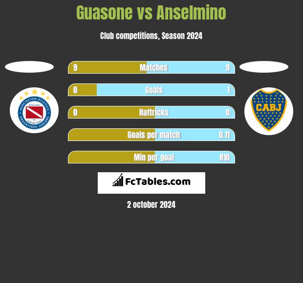 Guasone vs Anselmino h2h player stats