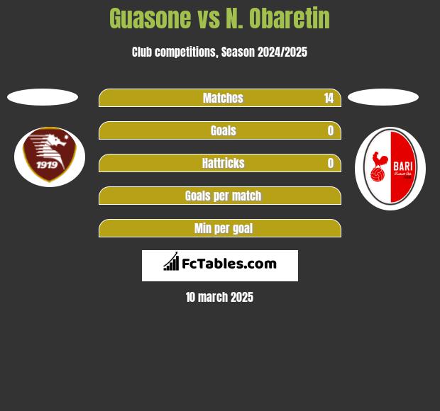 Guasone vs N. Obaretin h2h player stats